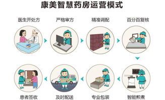 懸絲診脈與智慧藥房 醫(yī)學(xué)黑科技如何讓生活更智能